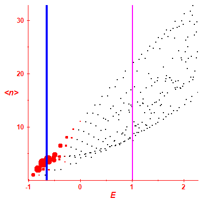 Peres lattice <N>